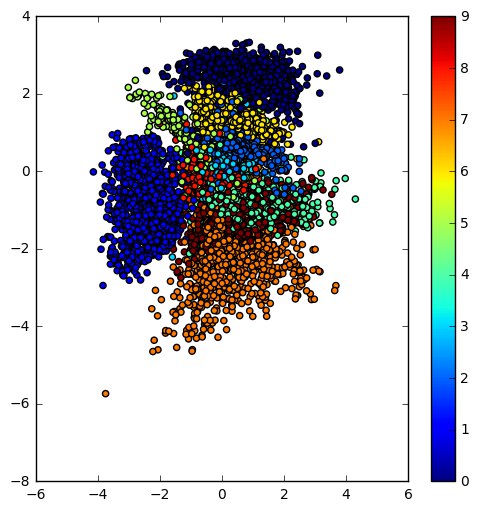 VAE Latent space