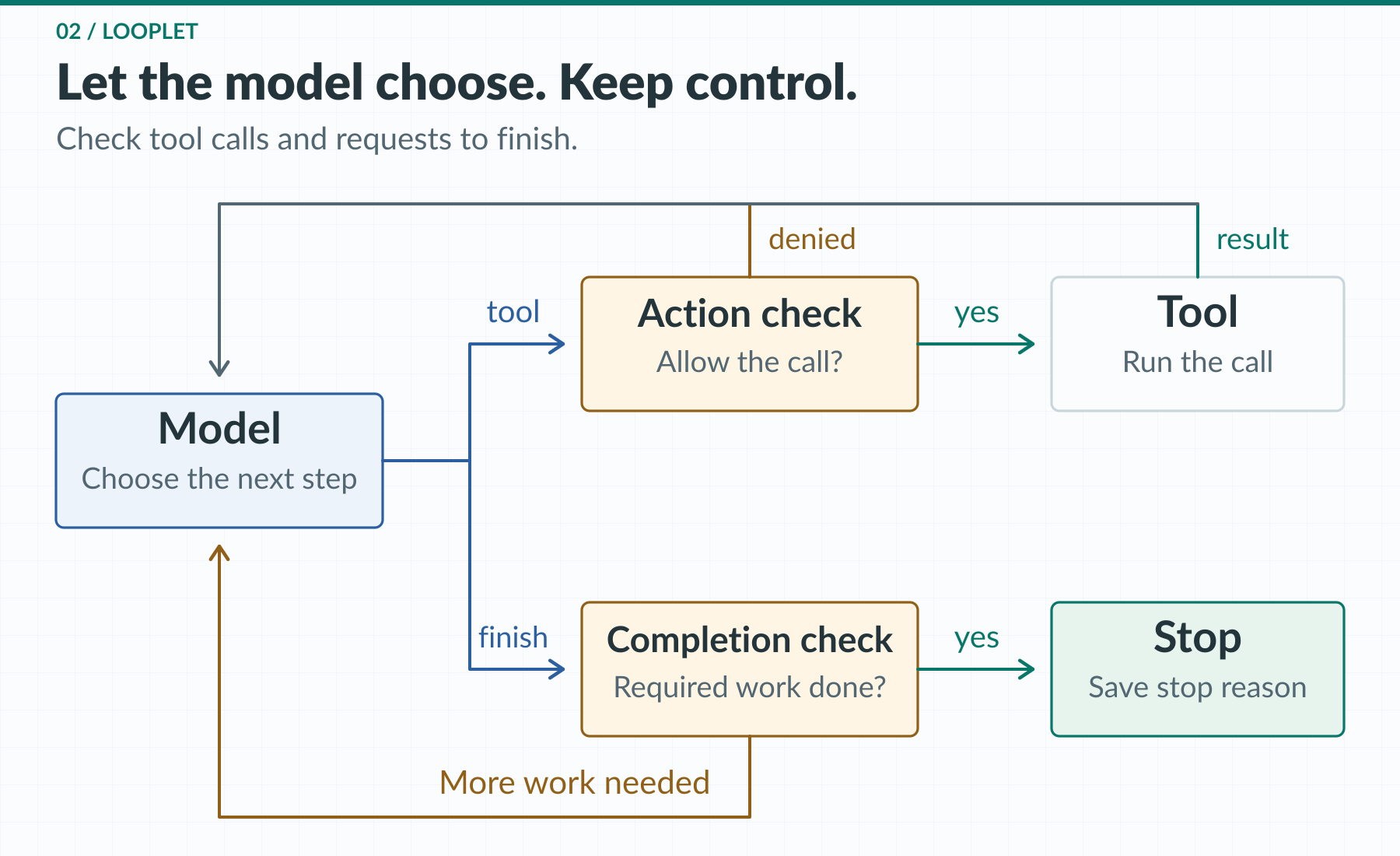 The model proposes a tool call. A check allows it or returns a reason for rejection. The model sees the result before choosing its next step. A request to finish goes through a separate check.