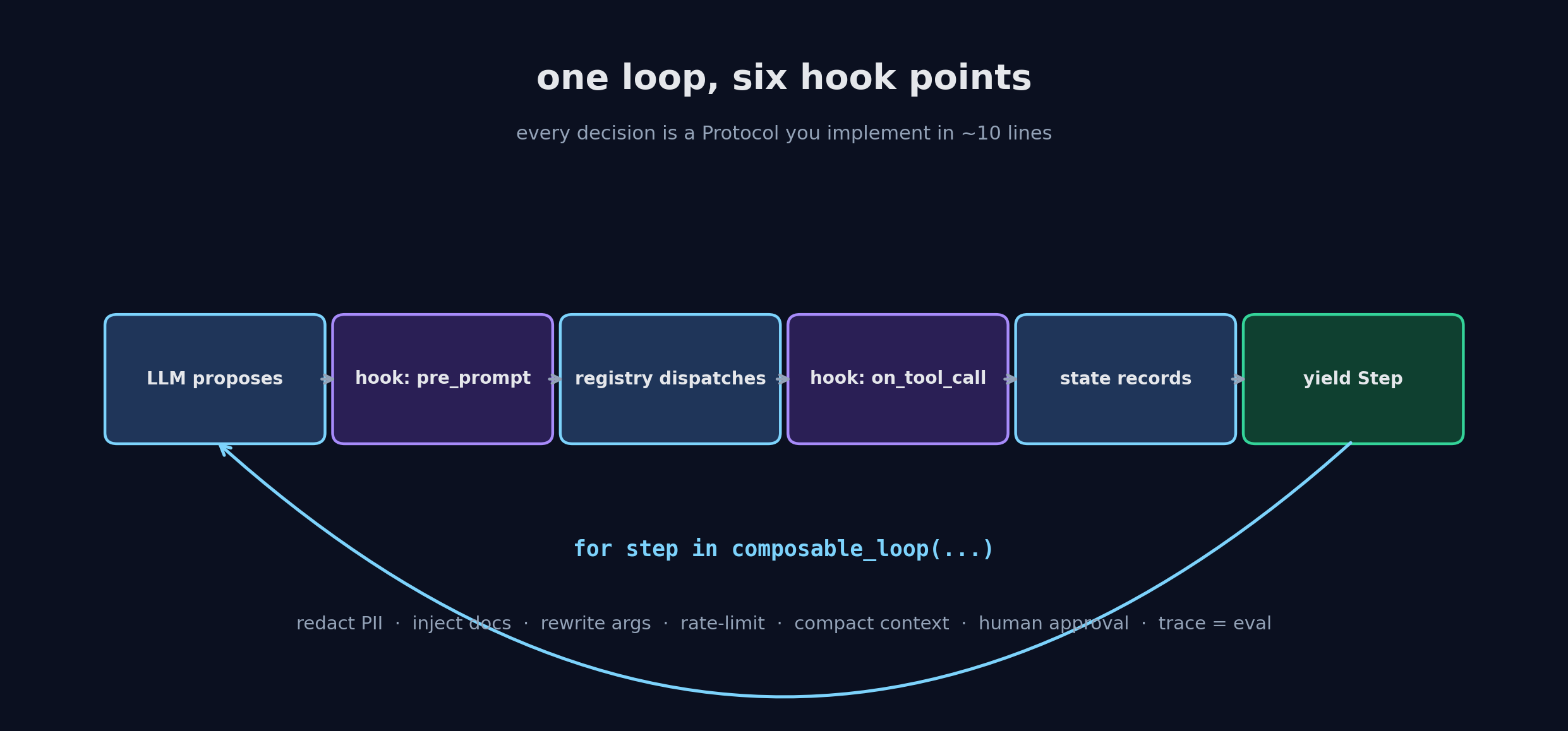 Five hook callsites pinned around the agent loop body: pre_prompt, pre_dispatch, check_permission, post_dispatch, check_done