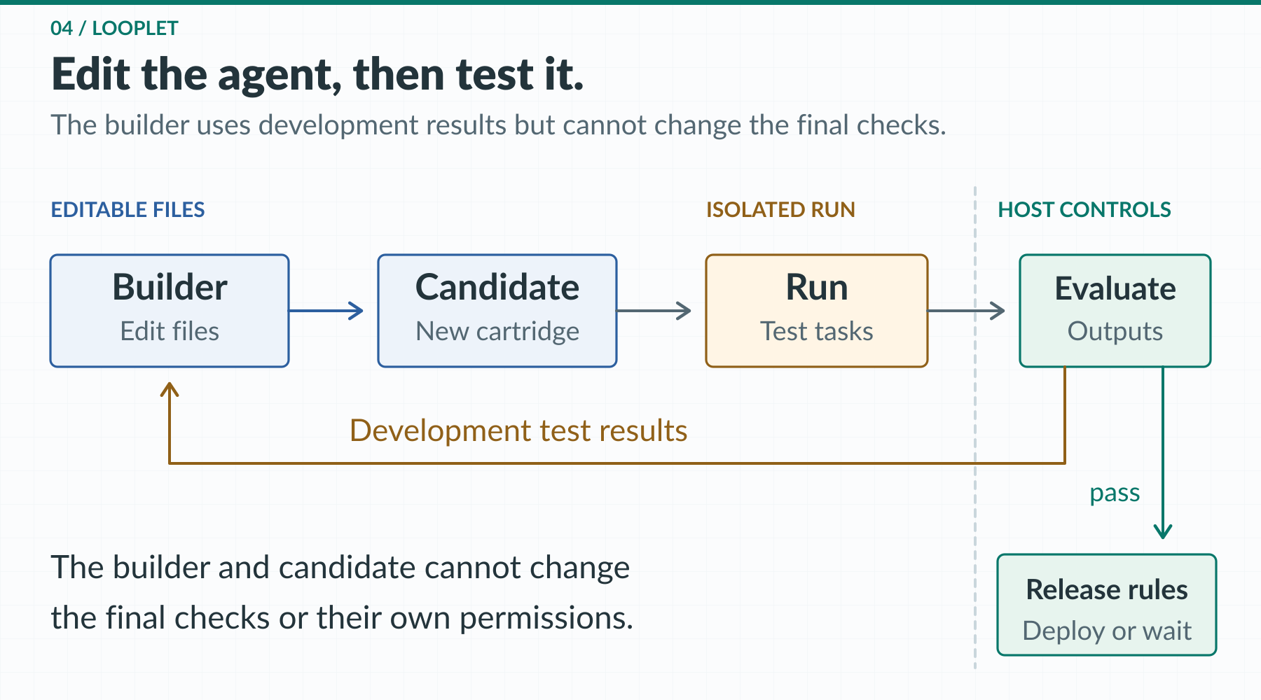 A proposed deployment design: a builder edits a cartridge, development tests provide feedback, and separately protected checks decide whether the candidate can be released.