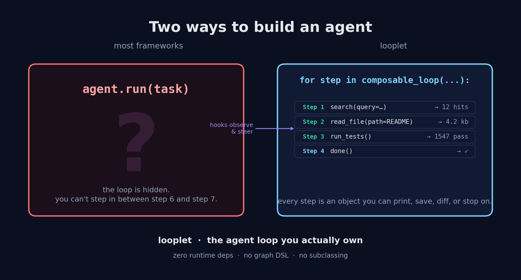 Black-box agent.run() on the left versus an open for-loop you can step through on the right